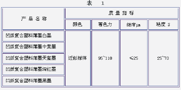 不同的復(fù)合油墨質(zhì)量指標